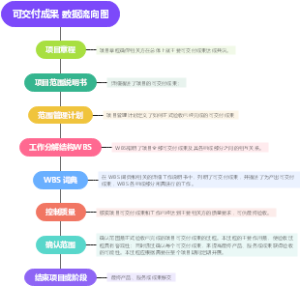 项目管理可交付成果的数据流向图