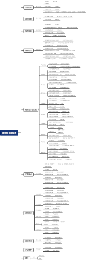 硬件项目里程碑
