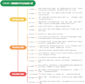CMMI 3级精简并行过程域介绍