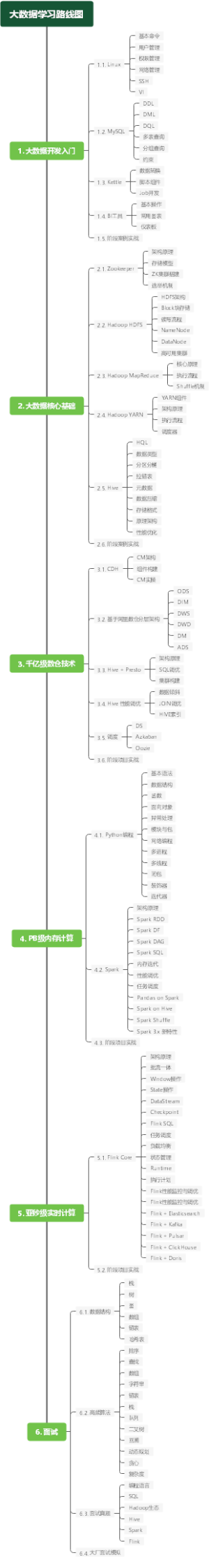 大数据学习路线图2022