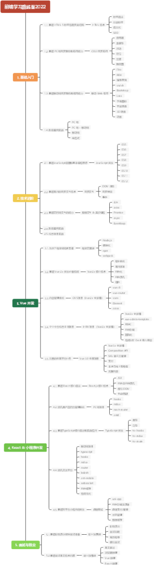 前端学习路线图2022