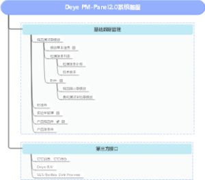 Deye PM-Panel2.0系统脑图