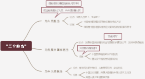 三个担当思维导图