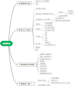 平台运营业务体系
