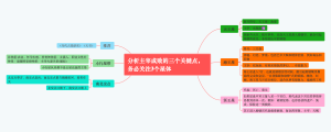星座知识思维导图