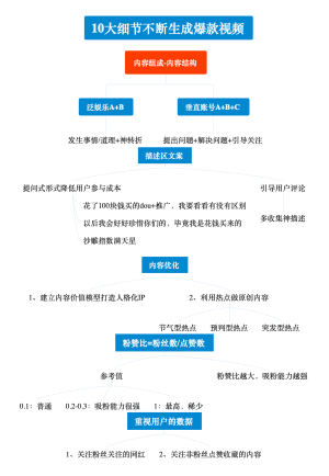抖音运营内容思维导图