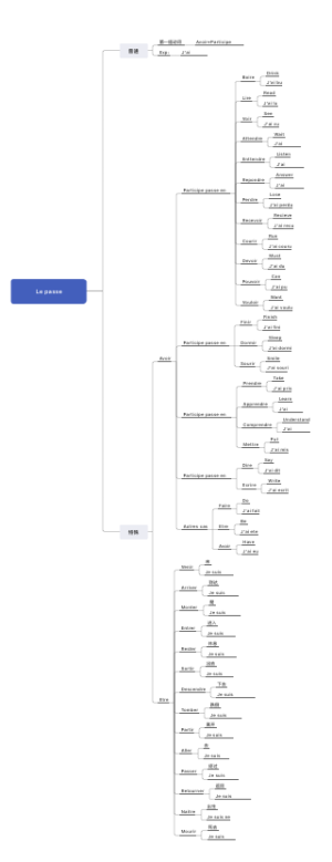 法语复合过去式