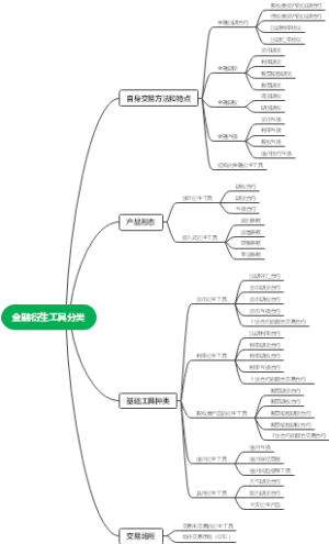 金融衍生工具分类