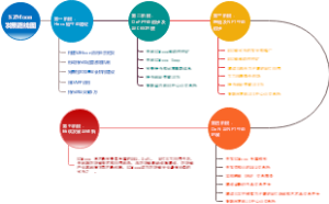 发展路线图示例（区块链）