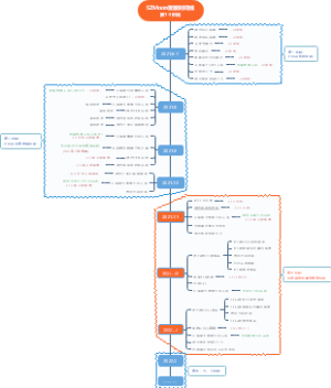 SZMoon发展时间线（1-3阶段）