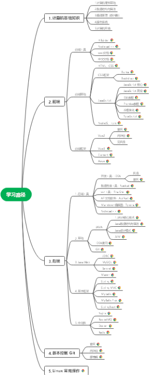 Java学习路径