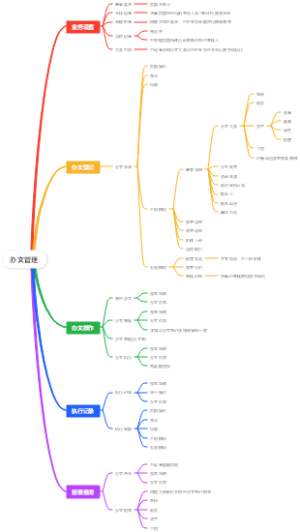 办文管理思维导图