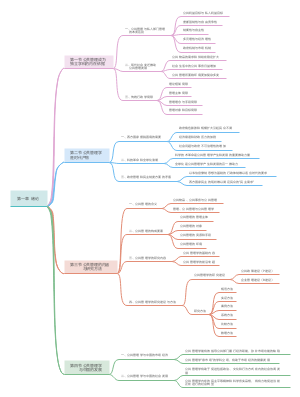 公共管理学（黎民）第一章  绪论