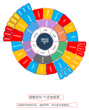 战略定位六定坐标系