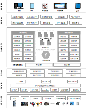平台系统架构图（工艺运行分析管理平台）