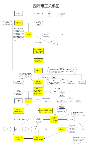 西汉帝王关系图