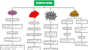 紧急事件处理流程