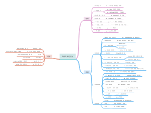 词根词缀记忆法