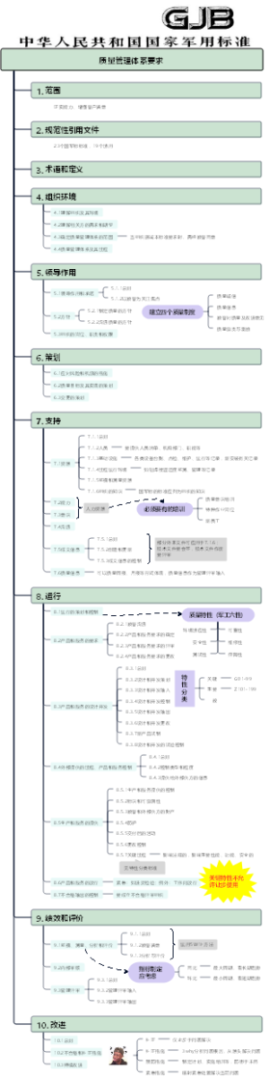 GJB国家军用质量管理体系
