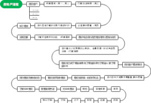 房地产流程思维导图