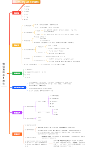 税务师第八章物权法思维导图