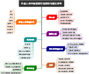 外国人来中国旅游行业架构与建议参考