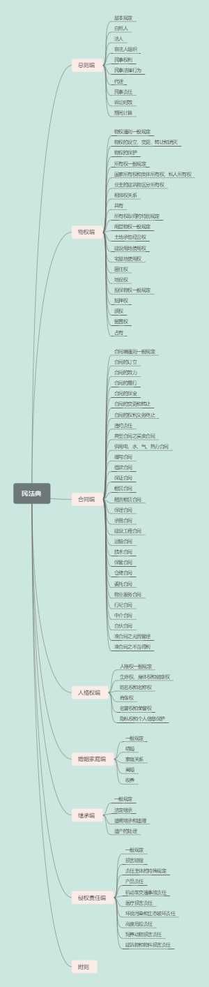 民法典框架