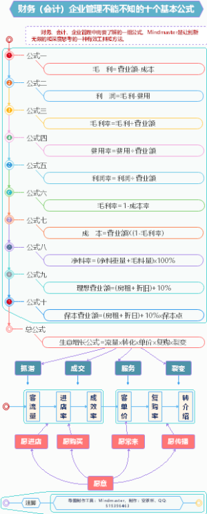 财务（会计）企业管理不能不知的十个基本公式