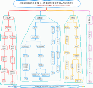 上完初中后的人生路（一位中学生关于诙谐人生的思考）