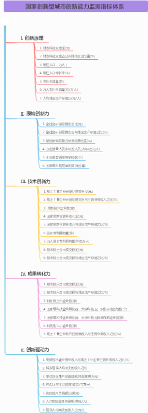 国家创新型城市创新能力监测指标体系