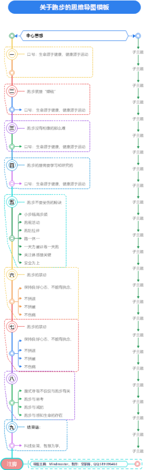 关于跑步的思维导图模板