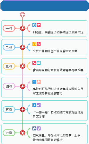 城市高质量发展