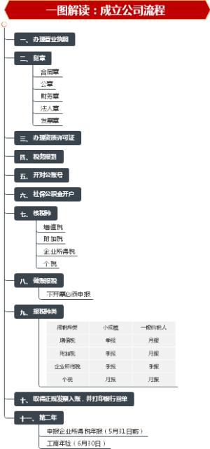 一图解读成立公司流程