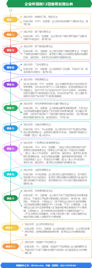 企业所得税思维导图