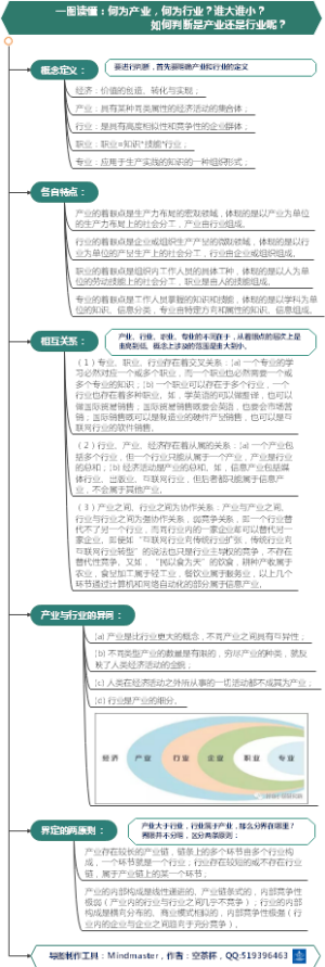 一图读懂：何为产业，何为行业？谁大谁小？