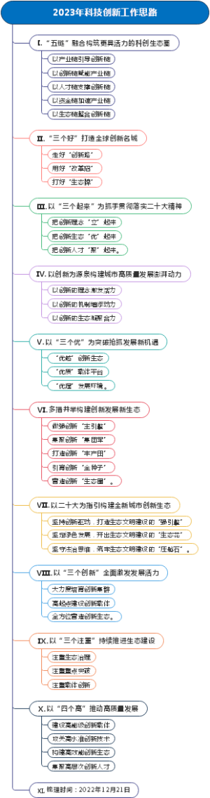 2023年科技创新工作思路
