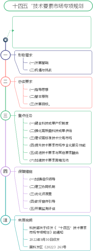 “十四五”技术要素市场专项规划