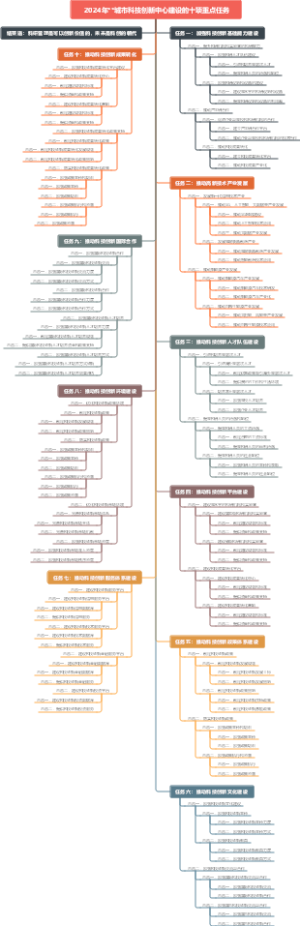 2024年城市科技创新中心建设的十项重点任务