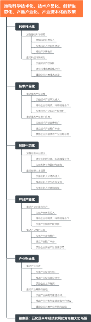 推动科学技术化、技术产品化、创新生态化、产品产业化、产业资本