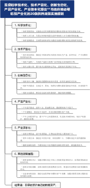 围绕科学技术化、技术产品化、创新生态化、产品产业化、产业资本