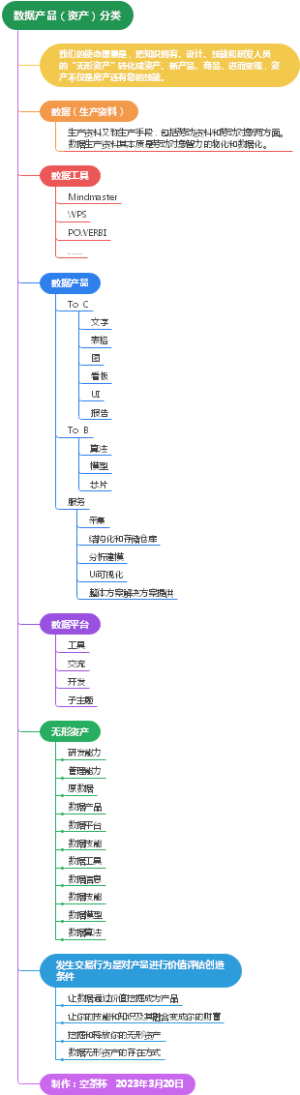 数据产品（资产）分类