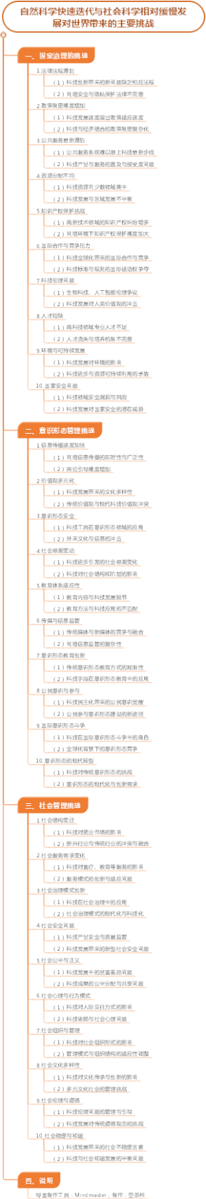 自然科学快速迭代与社会科学相对缓慢发展对世界带来的主要挑战