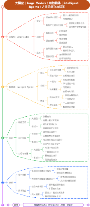 大模型（Large Models）和智能体（Intelligent Agents）之间的区别与联系