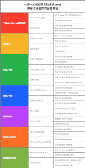 一步一步教你用MindMaster做思维导图甘特图的教程