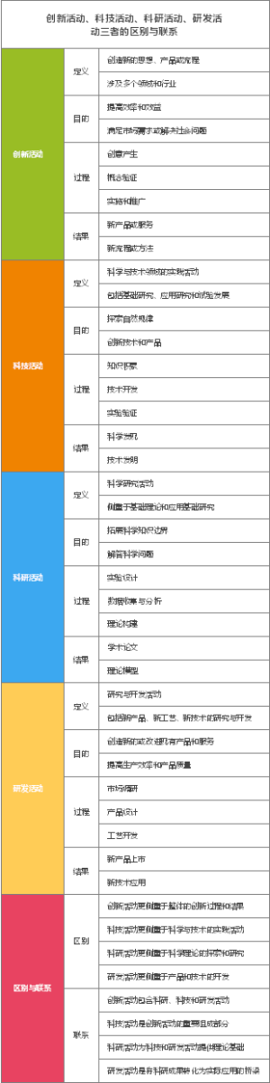 创新活动、科技活动、科研活动、研发活动三者的区别与联系