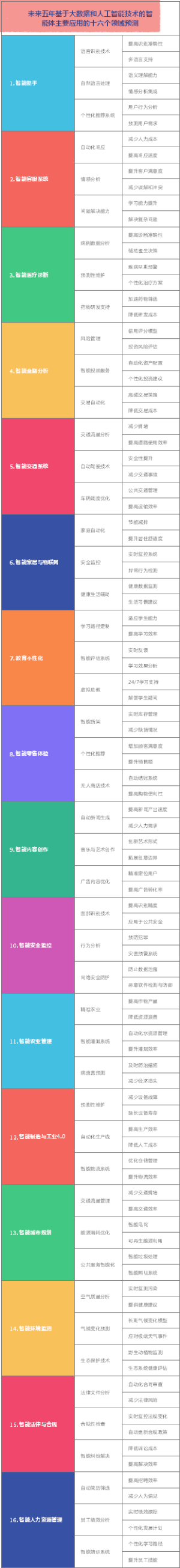 未来五年基于大数据和人工智能技术的智能体主要应用的十六个领域