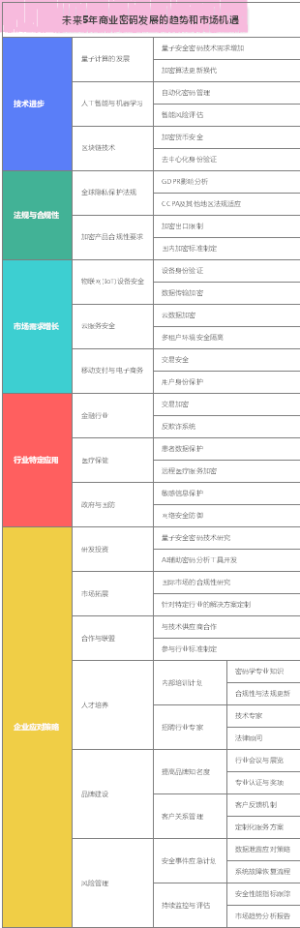 未来5年商业密码发展的趋势和市场机遇