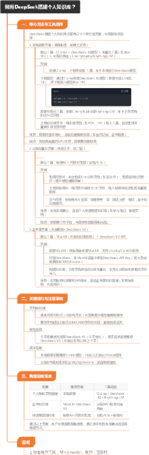 何用DeepSeek搭建个人知识库？