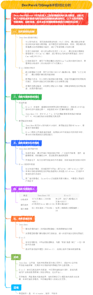 DeePseek与Grop3详细对比分析