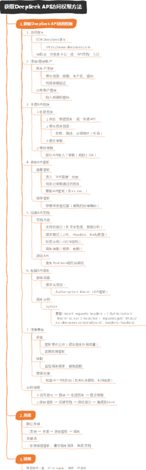 获取DeepSeek API访问权限方法